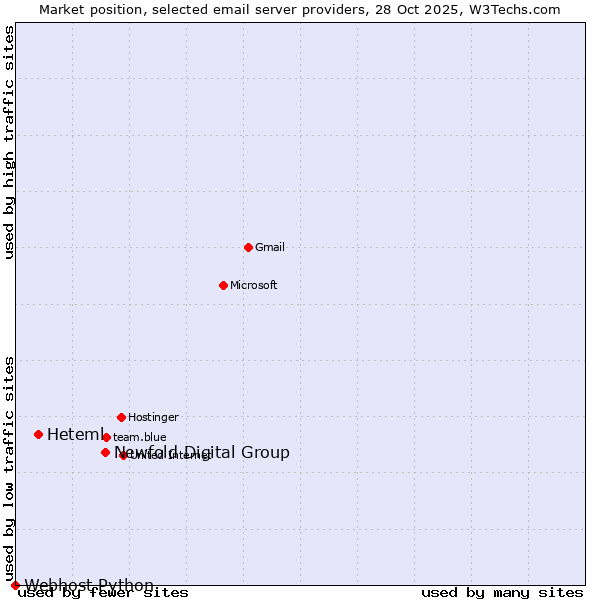 Market position of Newfold Digital Group vs. Heteml vs. Webhost Python
