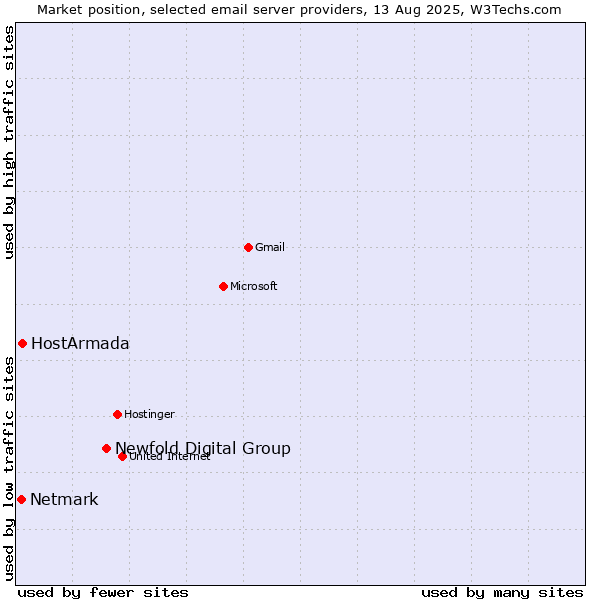 Market position of Newfold Digital Group vs. HostArmada vs. Netmark