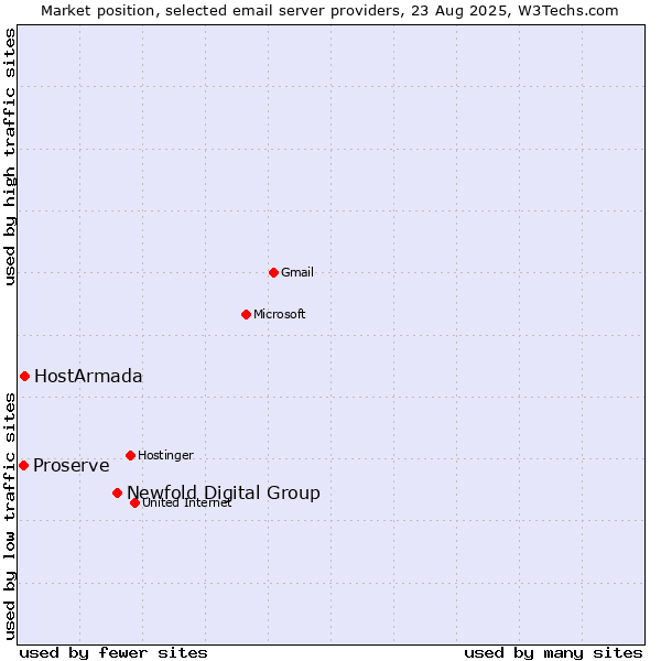 Market position of Newfold Digital Group vs. HostArmada vs. Proserve