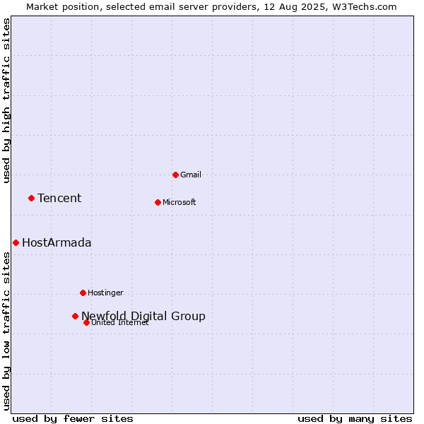 Market position of Newfold Digital Group vs. Tencent vs. HostArmada