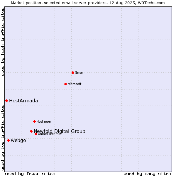 Market position of Newfold Digital Group vs. webgo vs. HostArmada