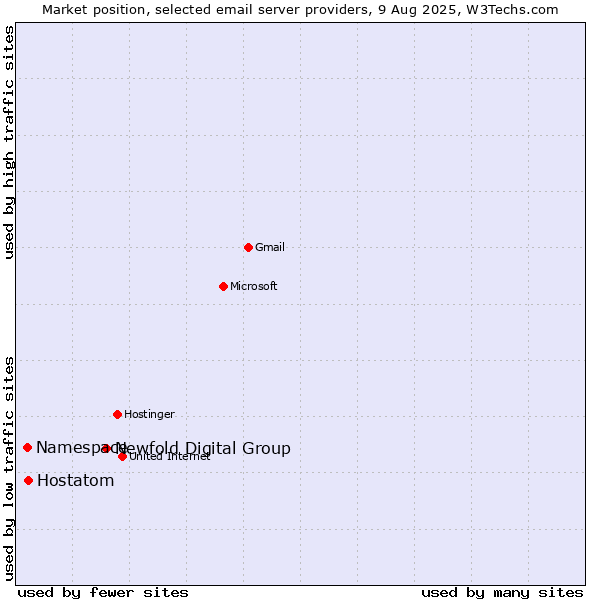 Market position of Newfold Digital Group vs. Hostatom vs. Namespace