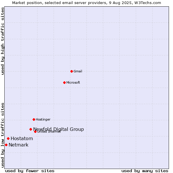 Market position of Newfold Digital Group vs. Hostatom vs. Netmark