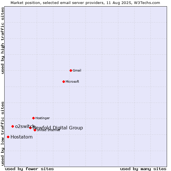 Market position of Newfold Digital Group vs. o2switch vs. Hostatom