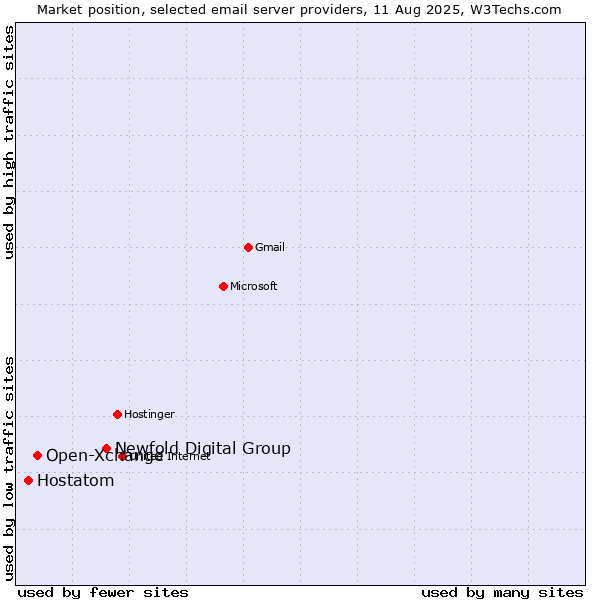 Market position of Newfold Digital Group vs. Open-Xchange vs. Hostatom