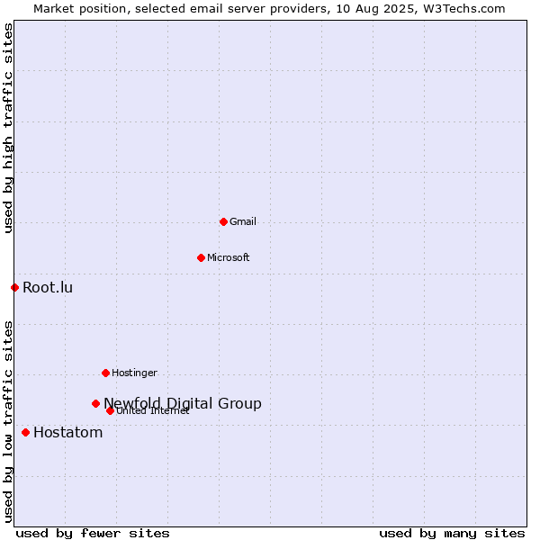 Market position of Newfold Digital Group vs. Hostatom vs. Root.lu