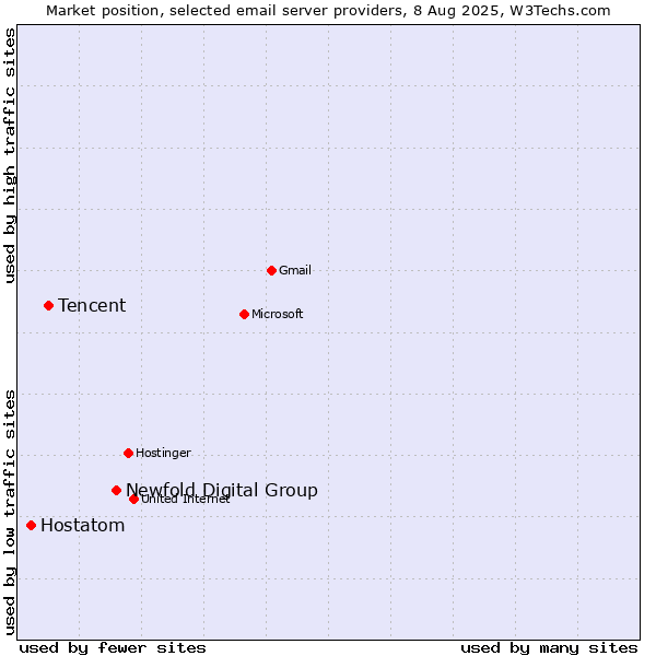 Market position of Newfold Digital Group vs. Tencent vs. Hostatom