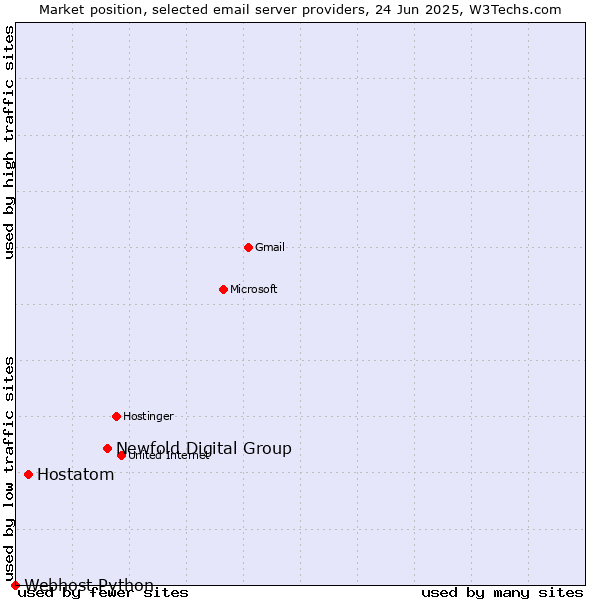 Market position of Newfold Digital Group vs. Hostatom vs. Webhost Python
