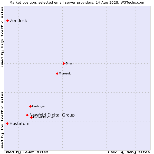 Market position of Newfold Digital Group vs. Zendesk vs. Hostatom