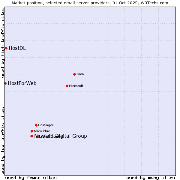 Market position of Newfold Digital Group vs. HostDL vs. HostForWeb