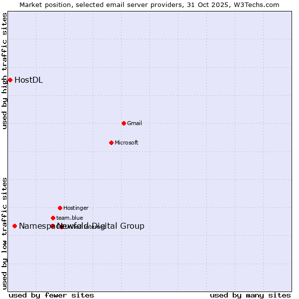 Market position of Newfold Digital Group vs. Namespace vs. HostDL