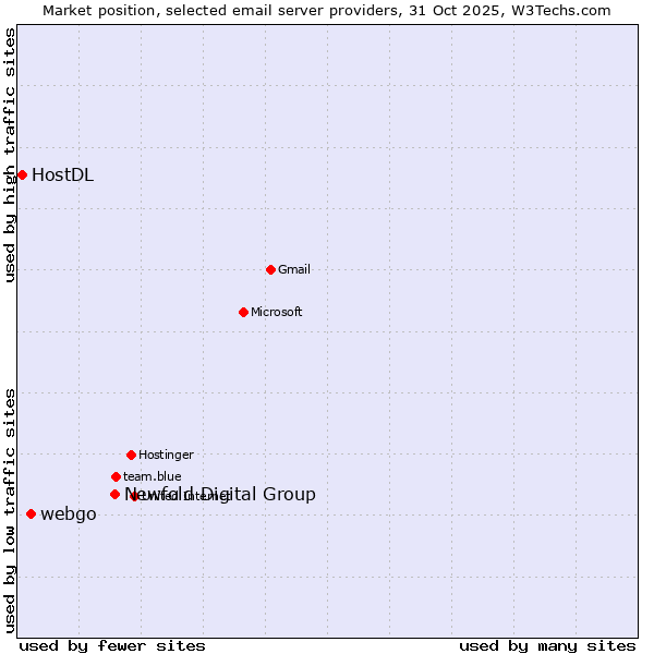Market position of Newfold Digital Group vs. webgo vs. HostDL