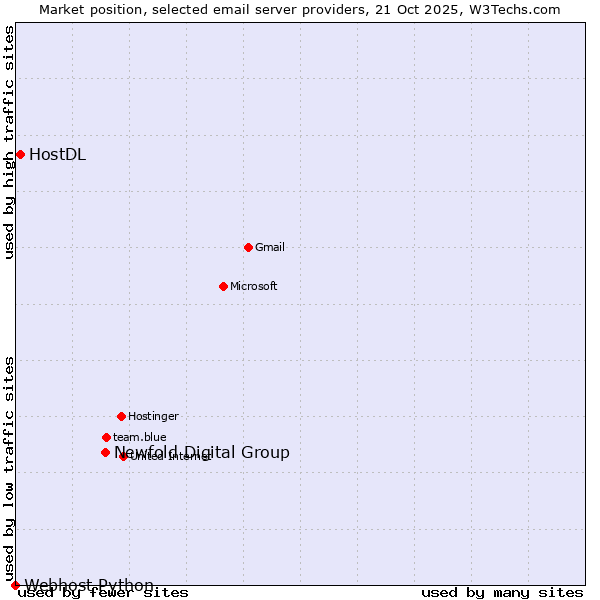 Market position of Newfold Digital Group vs. HostDL vs. Webhost Python