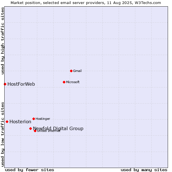 Market position of Newfold Digital Group vs. Hosterion vs. HostForWeb