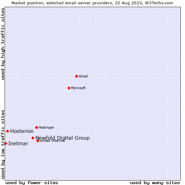 Market position of Newfold Digital Group vs. Hosterion vs. Inetmar