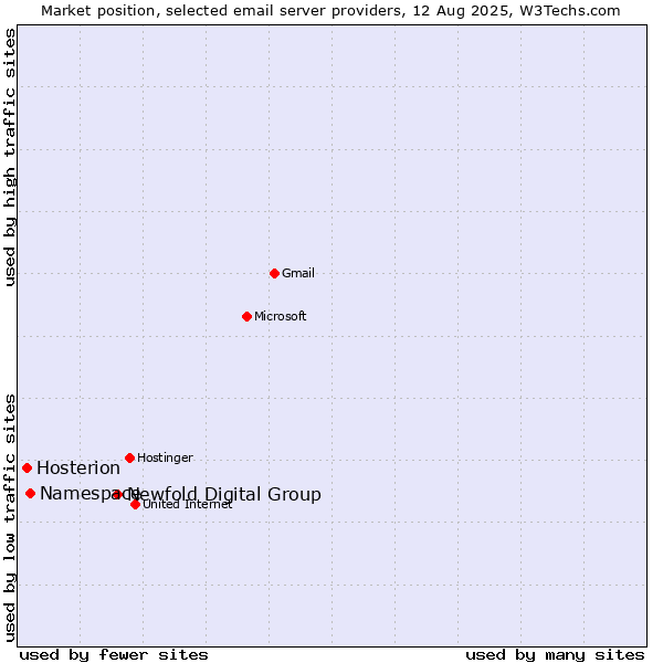 Market position of Newfold Digital Group vs. Namespace vs. Hosterion