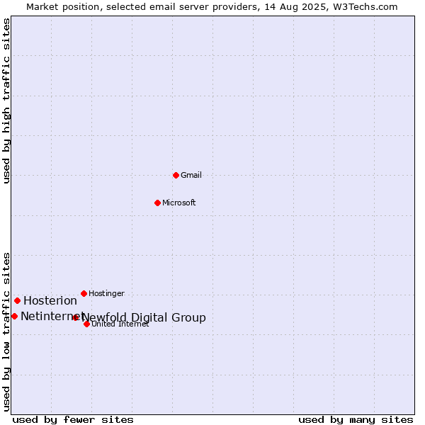 Market position of Newfold Digital Group vs. Hosterion vs. Netinternet