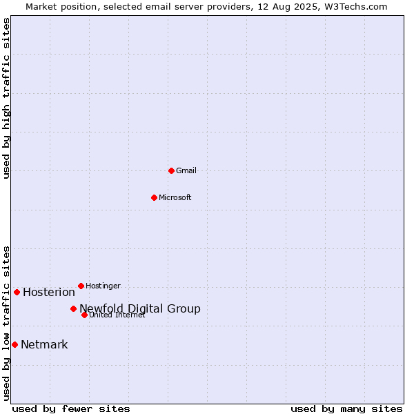 Market position of Newfold Digital Group vs. Hosterion vs. Netmark