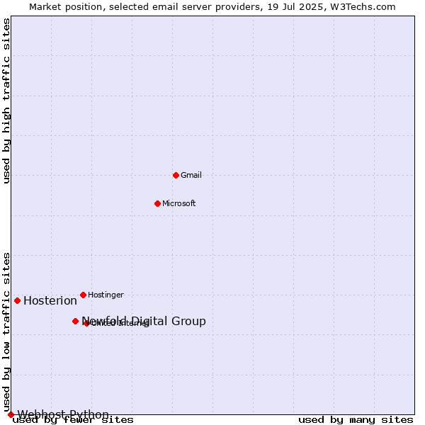 Market position of Newfold Digital Group vs. Hosterion vs. Webhost Python
