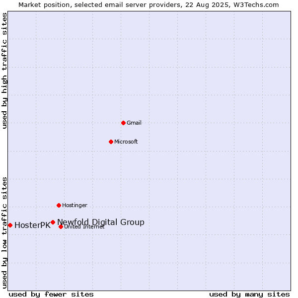 Market position of Newfold Digital Group vs. HosterPK