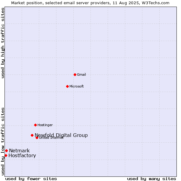 Market position of Newfold Digital Group vs. Netmark vs. Hostfactory