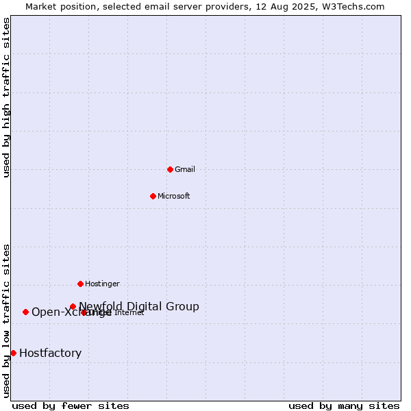 Market position of Newfold Digital Group vs. Open-Xchange vs. Hostfactory