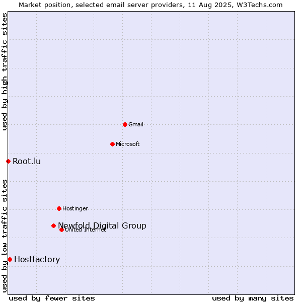 Market position of Newfold Digital Group vs. Hostfactory vs. Root.lu
