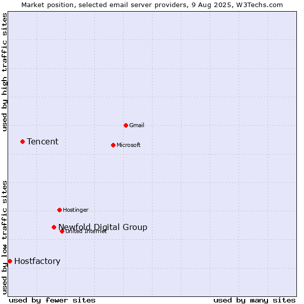 Market position of Newfold Digital Group vs. Tencent vs. Hostfactory