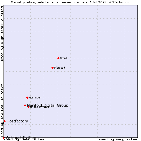 Market position of Newfold Digital Group vs. Hostfactory vs. Webhost Python