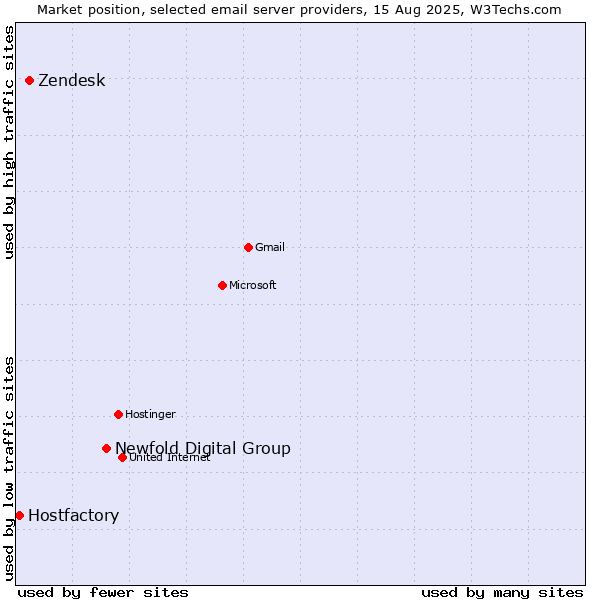 Market position of Newfold Digital Group vs. Zendesk vs. Hostfactory