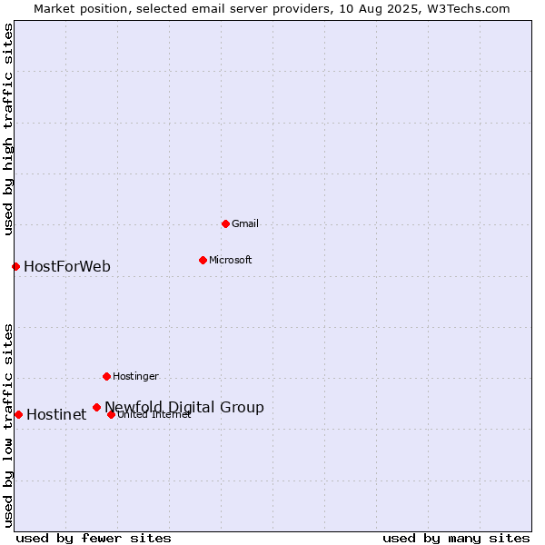 Market position of Newfold Digital Group vs. Hostinet vs. HostForWeb