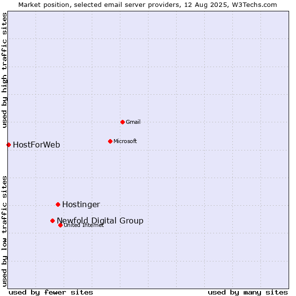 Market position of Hostinger vs. Newfold Digital Group vs. HostForWeb