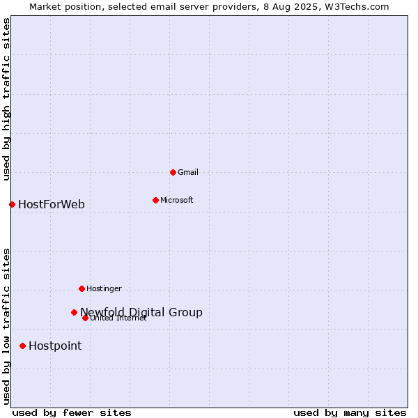 Market position of Newfold Digital Group vs. Hostpoint vs. HostForWeb