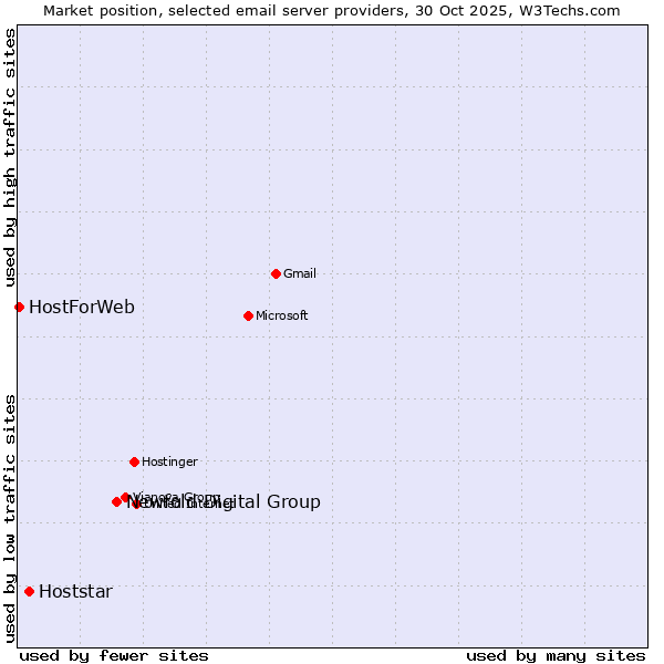 Market position of Newfold Digital Group vs. Hoststar vs. HostForWeb