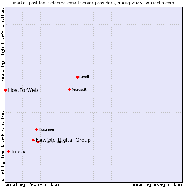 Market position of Newfold Digital Group vs. Inbox vs. HostForWeb