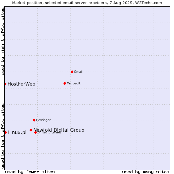 Market position of Newfold Digital Group vs. Linux.pl vs. HostForWeb