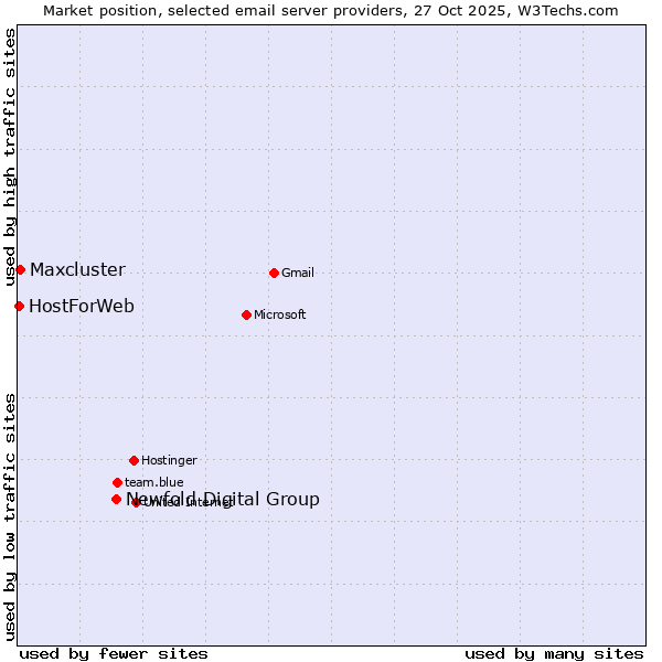 Market position of Newfold Digital Group vs. Maxcluster vs. HostForWeb