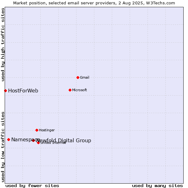 Market position of Newfold Digital Group vs. Namespace vs. HostForWeb