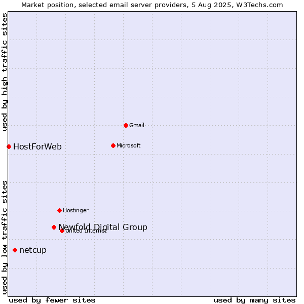 Market position of Newfold Digital Group vs. netcup vs. HostForWeb