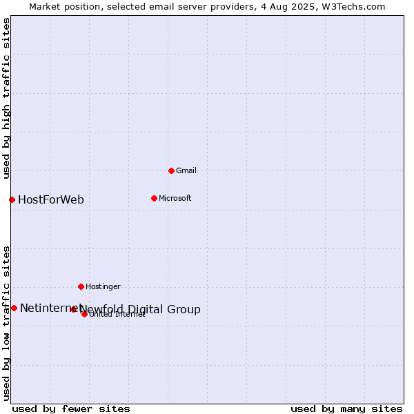 Market position of Newfold Digital Group vs. Netinternet vs. HostForWeb