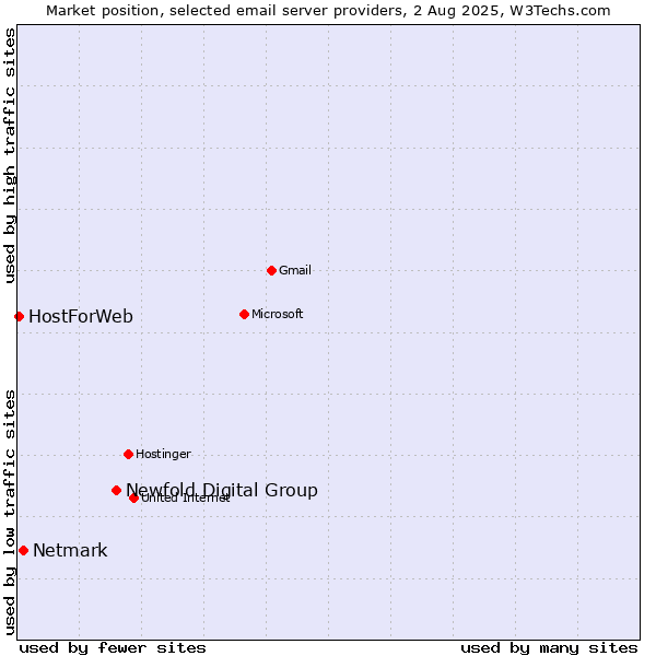 Market position of Newfold Digital Group vs. Netmark vs. HostForWeb
