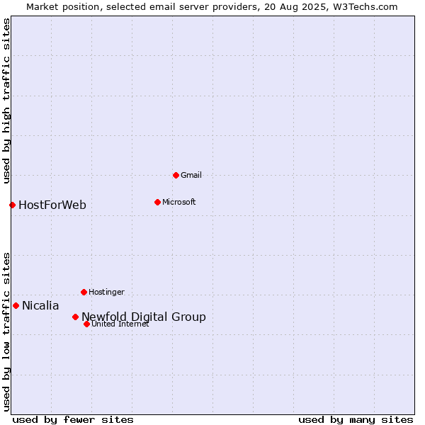 Market position of Newfold Digital Group vs. Nicalia vs. HostForWeb