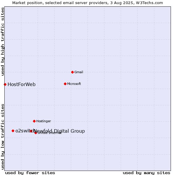 Market position of Newfold Digital Group vs. o2switch vs. HostForWeb