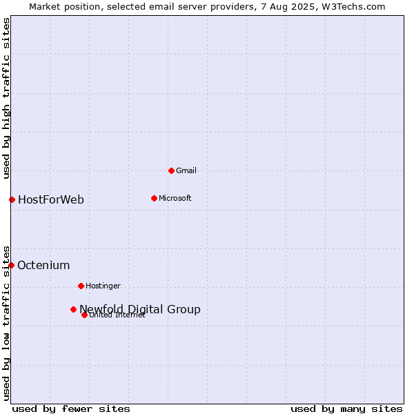 Market position of Newfold Digital Group vs. HostForWeb vs. Octenium