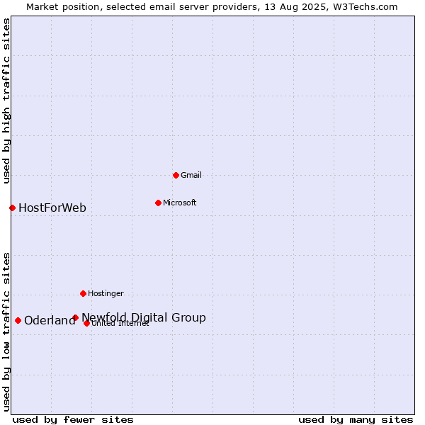 Market position of Newfold Digital Group vs. Oderland vs. HostForWeb