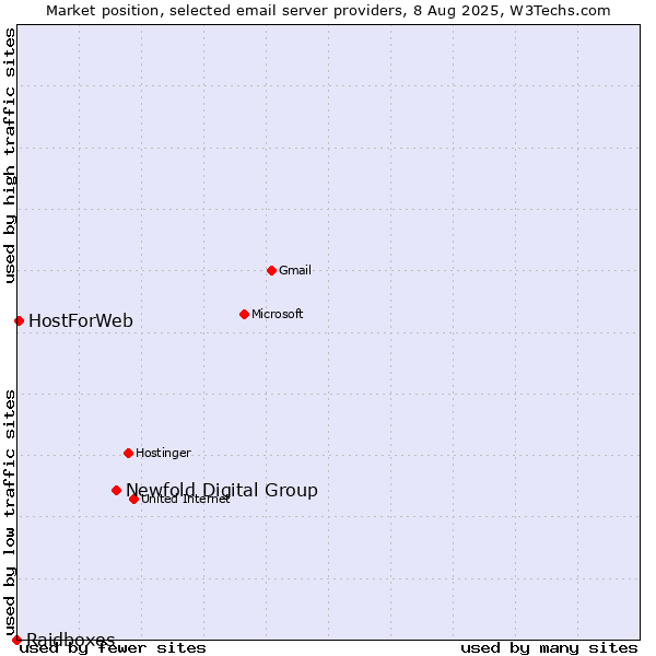 Market position of Newfold Digital Group vs. HostForWeb vs. Raidboxes