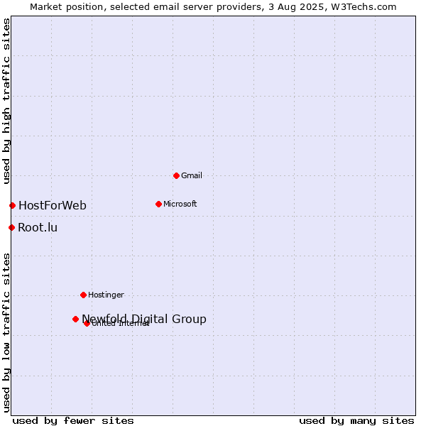 Market position of Newfold Digital Group vs. HostForWeb vs. Root.lu