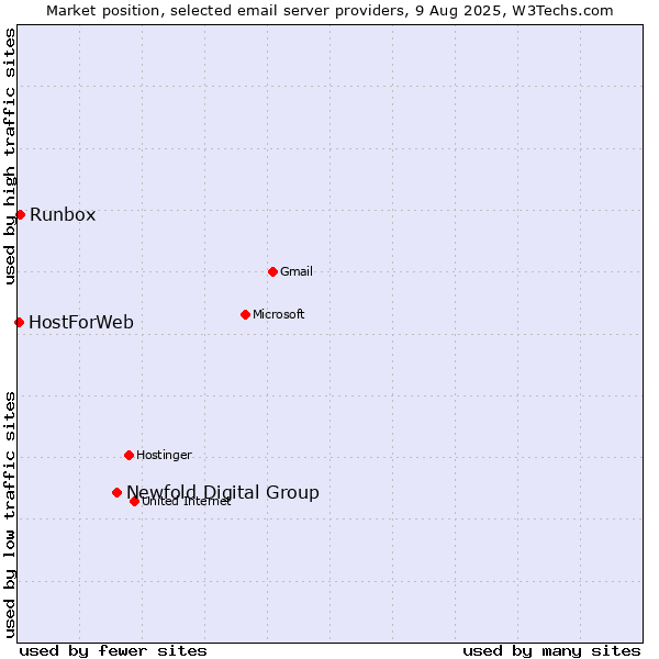 Market position of Newfold Digital Group vs. Runbox vs. HostForWeb