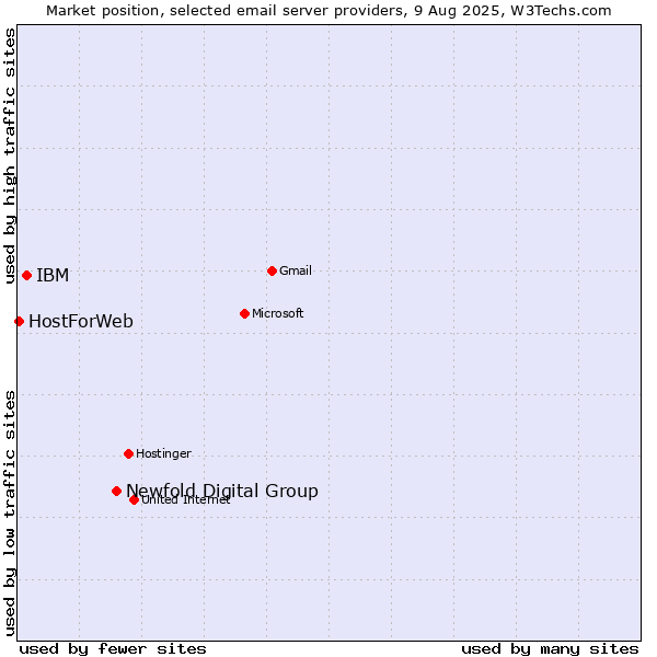 Market position of Newfold Digital Group vs. IBM vs. HostForWeb