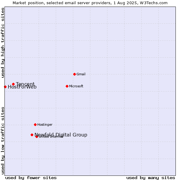 Market position of Newfold Digital Group vs. Tencent vs. HostForWeb